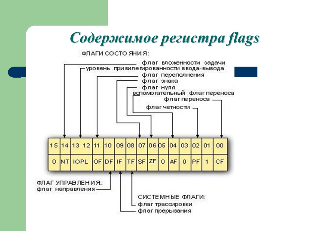 Содержимое регистра flags